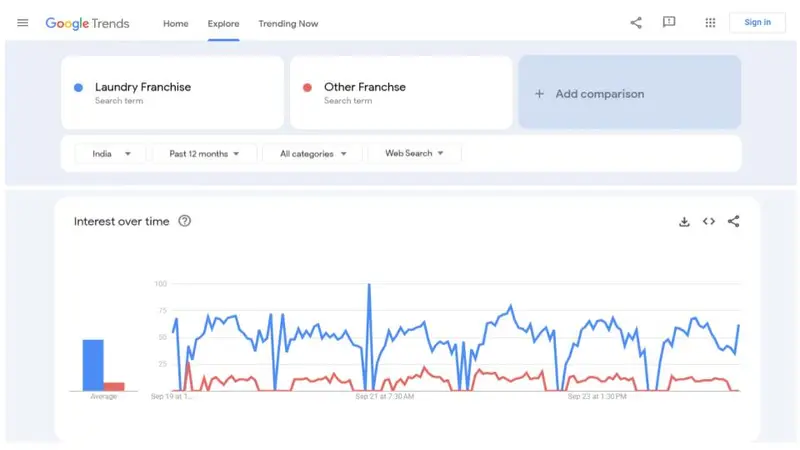 laundry franchise google search trends