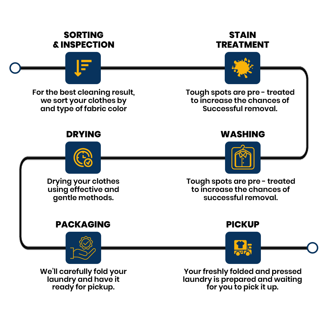 Laundrywala Professional Laundry Process Infographic | Step-by-Step Fabric Care