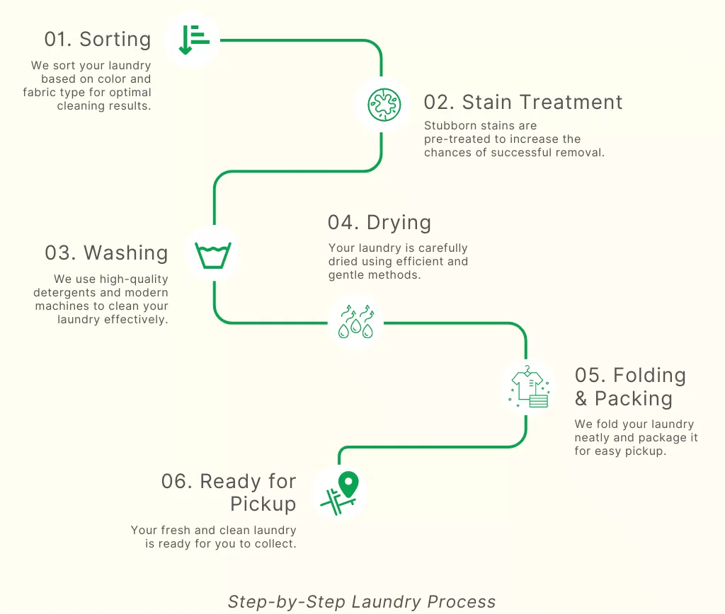 Laundry Process 2